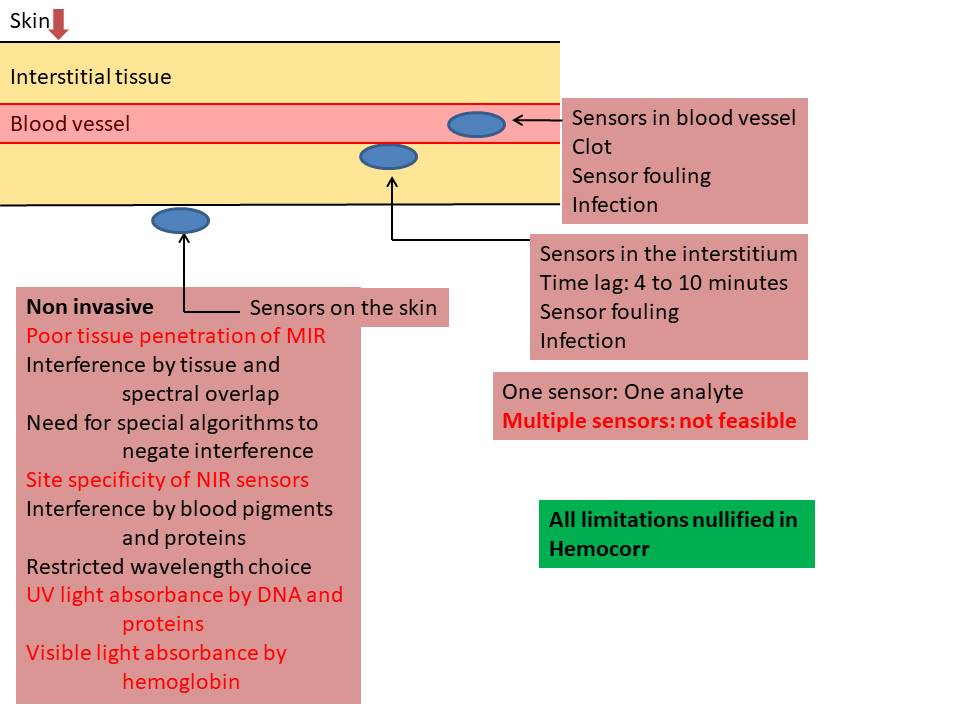 In-vivo sensor limitations: skin, interstitium, and blood-vessel placement versus the extracorporeal circuit