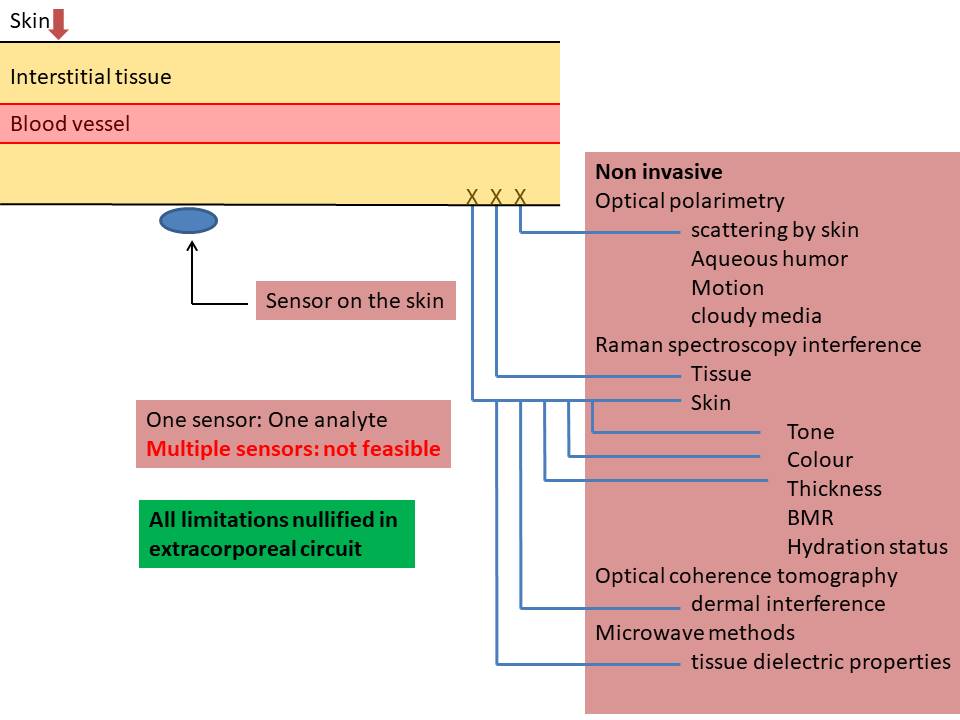 Skin-surface optical sensing: sources of interference by technique